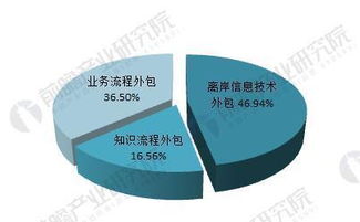 軟件外包行業 市場規模持續擴張，離岸信息技術外包引領增長
